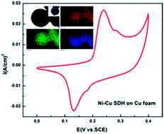 Graphical abstract: Substrate-assisted self-organization of Ni–Cu spherical double hydroxide (SDH) and its excellent pseudo-capacitive performance