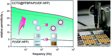 Graphical abstract: A solution-based approach to composite dielectric films of surface functionalized CaCu3Ti4O12 and P(VDF-HFP)
