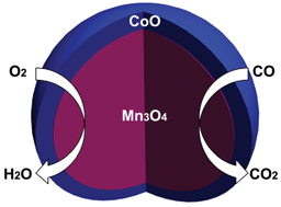 Graphical abstract: Mesoporous Mn3O4–CoO core–shell spheres wrapped by carbon nanotubes: a high performance catalyst for the oxygen reduction reaction and CO oxidation