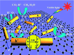 Graphical abstract: A noble metal-free reduced graphene oxide–CdS nanorod composite for the enhanced visible-light photocatalytic reduction of CO2 to solar fuel