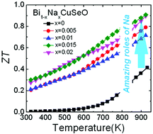 Graphical abstract: The roles of Na doping in BiCuSeO oxyselenides as a thermoelectric material