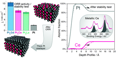 Graphical abstract: Enhanced activity and stability of Pt–La and Pt–Ce alloys for oxygen electroreduction: the elucidation of the active surface phase