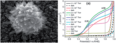 Graphical abstract: Coupling Ti-doping and oxygen vacancies in hematite nanostructures for solar water oxidation with high efficiency