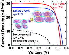 Graphical abstract: High-efficiency hybrid solar cells by nanostructural modification in PEDOT:PSS with co-solvent addition