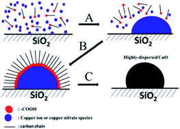 Graphical abstract: An in situ self-assembled core–shell precursor route to prepare ultrasmall copper nanoparticles on silica catalysts