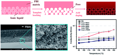 Graphical abstract: A novel asymmetric polybenzimidazole membrane for high temperature proton exchange membrane fuel cells
