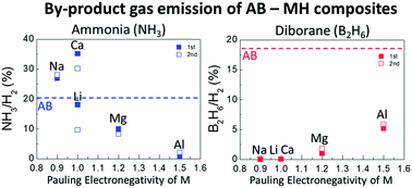 Graphical abstract: AB–MH (Ammonia Borane–Metal Hydride) composites: systematic understanding of dehydrogenation properties