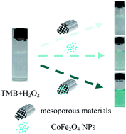 Graphical abstract: Mesoporous material-based manipulation of the enzyme-like activity of CoFe2O4 nanoparticles