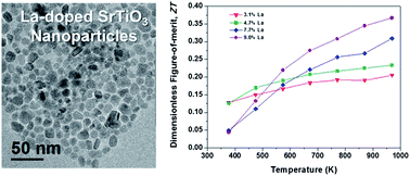 Graphical abstract: Colloidal synthesis and thermoelectric properties of La-doped SrTiO3 nanoparticles