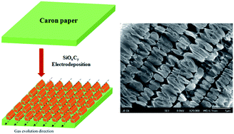 Graphical abstract: A novel ordered SiOxCy film anode fabricated via electrodeposition in air for Li-ion batteries