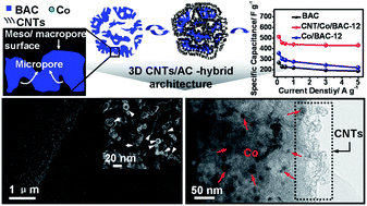 Graphical abstract: A 3D hierarchical hybrid nanostructure of carbon nanotubes and activated carbon for high-performance supercapacitors