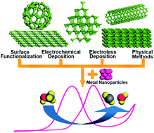 Graphical abstract: Recent progress on carbon-based support materials for electrocatalysts of direct methanol fuel cells