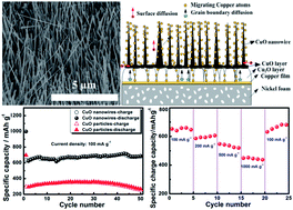 Graphical abstract: Facile large-scale synthesis of vertically aligned CuO nanowires on nickel foam: growth mechanism and remarkable electrochemical performance