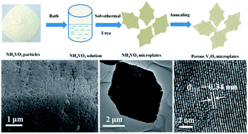 Graphical abstract: Top-down fabrication of three-dimensional porous V2O5 hierarchical microplates with tunable porosity for improved lithium battery performance