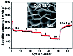 Graphical abstract: Ultrathin and highly-ordered CoO nanosheet arrays for lithium-ion batteries with high cycle stability and rate capability