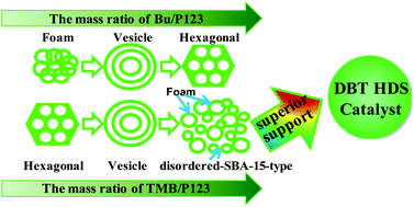 Graphical abstract: Synthesis of hierarchically porous silicas with mesophase transformations in a four-component microemulsion-type system and the catalytic performance for dibenzothiophene hydrodesulfurization