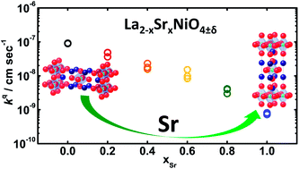 Graphical abstract: Strontium influence on the oxygen electrocatalysis of La2−xSrxNiO4±δ (0.0 ≤ xSr ≤ 1.0) thin films