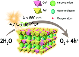 Graphical abstract: Efficient Co–Fe layered double hydroxide photocatalysts for water oxidation under visible light