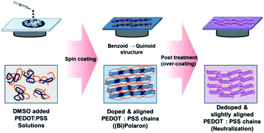 Graphical abstract: Enhanced thermoelectric properties of PEDOT:PSS nanofilms by a chemical dedoping process