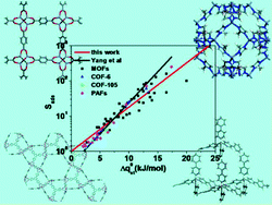 Graphical abstract: A DIH-based equation for separation of CO2–CH4 in metal–organic frameworks and covalent–organic materials