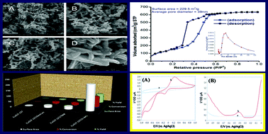 Graphical abstract: Hierarchically macro/mesostructured porous copper oxide: facile synthesis, characterization, catalytic performance and electrochemical study of mesoporous copper oxide monoliths