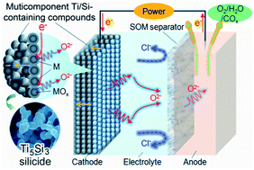 Graphical abstract: Electrochemical extraction of Ti5Si3 silicide from multicomponent Ti/Si-containing metal oxide compounds in molten salt