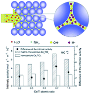 Graphical abstract: A universal route to fabricate hierarchically ordered macro/mesoporous oxides with enhanced intrinsic activity