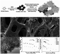 Graphical abstract: Stepwise assembled nickel–cobalt-hydroxide hetero-accumulated nanocrystalline walls on reduced graphene oxide/nickel foams: an adjustable interface design for capacitive charge storage