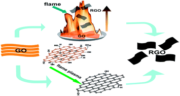 Graphical abstract: Crumpled reduced graphene oxide by flame-induced reduction of graphite oxide for supercapacitive energy storage