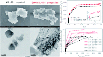 Graphical abstract: A novel MOF/graphene oxide composite GrO@MIL-101 with high adsorption capacity for acetone