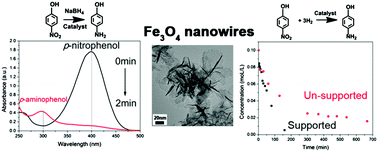 Graphical abstract: Water-dispersible Fe3O4 nanowires as efficient supports for noble-metal catalysed aqueous reactions