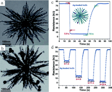Graphical abstract: Enhanced HCHO gas sensing properties by Ag-loaded sunflower-like In2O3 hierarchical nanostructures
