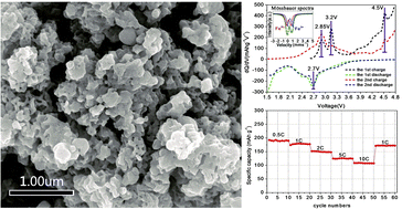 Graphical abstract: Nanocrystalline-Li2FeSiO4 synthesized by carbon frameworks as an advanced cathode material for Li-ion batteries