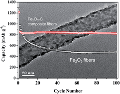 Graphical abstract: Electrospun Fe2O3–carbon composite nanofibers as durable anode materials for lithium ion batteries