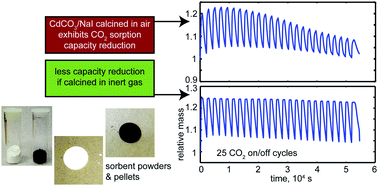 Graphical abstract: Multiple sorption cycles evaluation of cadmium oxide–alkali metal halide mixtures for pre-combustion CO2 capture