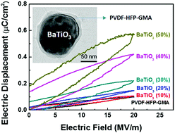 Graphical abstract: “Grafting to” route to PVDF-HFP-GMA/BaTiO3 nanocomposites with high dielectric constant and high thermal conductivity for energy storage and thermal management applications