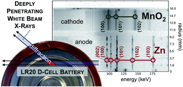 Graphical abstract: Real-time materials evolution visualized within intact cycling alkaline batteries