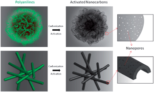 Graphical abstract: Shape-controlled porous nanocarbons for high performance supercapacitors