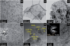 Graphical abstract: Nanocrystalline tin disulfide coating of reduced graphene oxide produced by the peroxostannate deposition route for sodium ion battery anodes