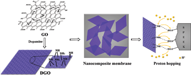 Graphical abstract: Polydopamine-modified graphene oxide nanocomposite membrane for proton exchange membrane fuel cell under anhydrous conditions