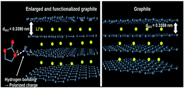 Graphical abstract: Enlarging the d-spacing of graphite and polarizing its surface charge for driving lithium ions fast