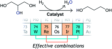 Graphical abstract: Catalytic materials for the hydrogenolysis of glycerol to 1,3-propanediol