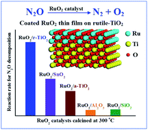 Graphical abstract: RuO2/rutile-TiO2: a superior catalyst for N2O decomposition