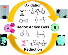Graphical abstract: Redox active gels: synthesis, structures and applications