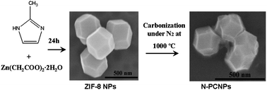 Graphical abstract: Simultaneous electrochemical detection of ascorbic acid, dopamine and uric acid based on nitrogen doped porous carbon nanopolyhedra