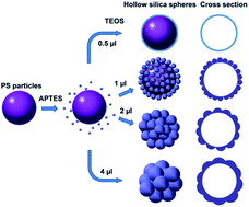 Graphical abstract: One-pot synthesis of surface roughness controlled hollow silica spheres with enhanced drug loading and release profiles under ambient conditions in aqueous solutions