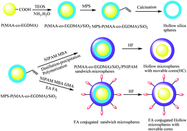 Graphical abstract: Folic acid-conjugated temperature and pH dual-responsive yolk/shell microspheres as a drug delivery system
