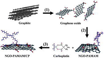 Graphical abstract: Size-dependent nanographene oxide as a platform for efficient carboplatin release