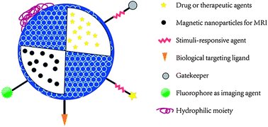 Graphical abstract: Chemical modification of inorganic nanostructures for targeted and controlled drug delivery in cancer treatment