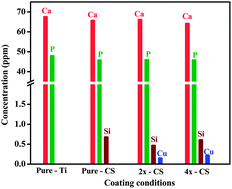 Graphical abstract: Effect of copper (Cu2+) inclusion on the bioactivity and antibacterial behavior of calcium silicate coatings on titanium metal